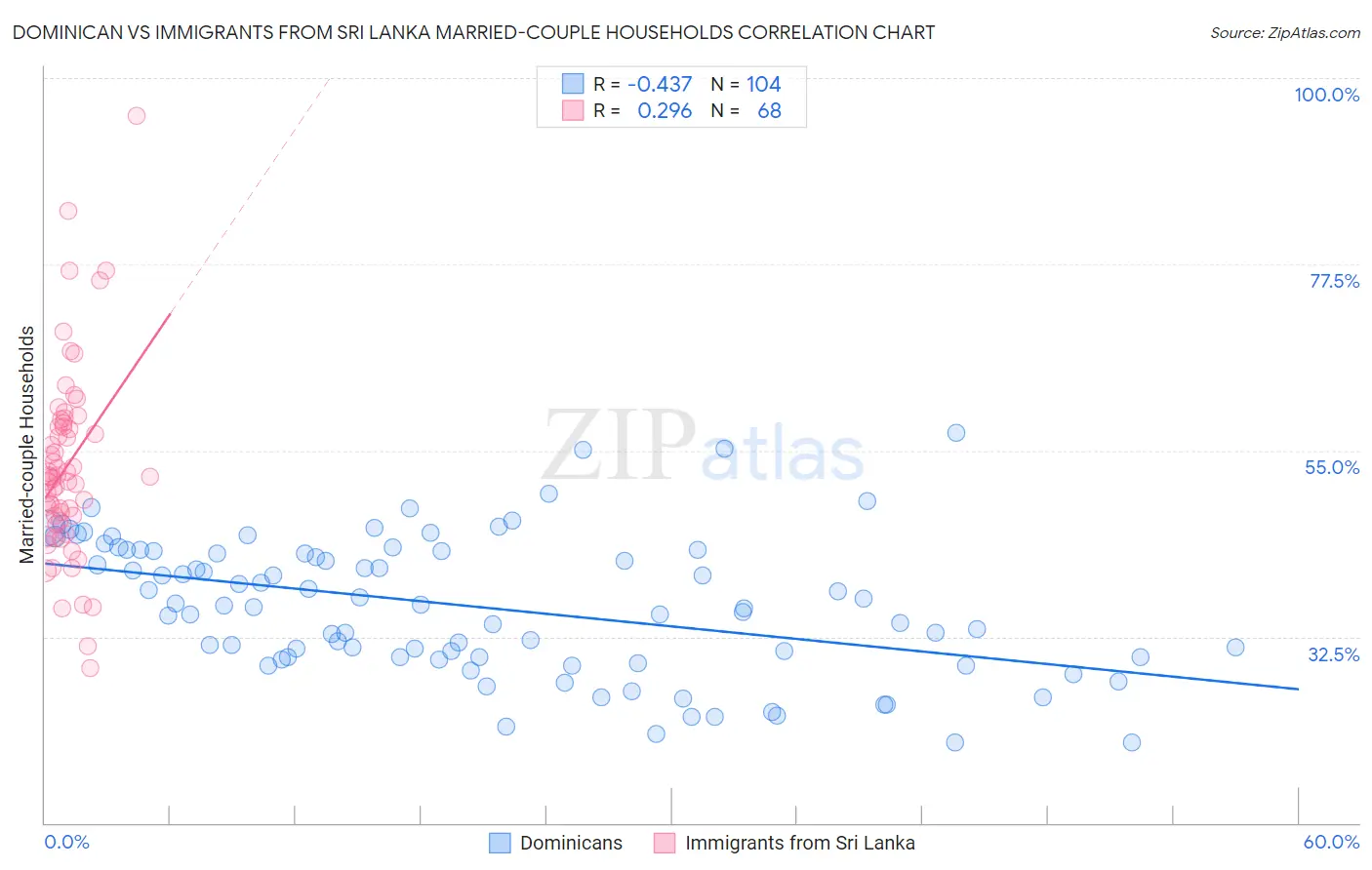 Dominican vs Immigrants from Sri Lanka Married-couple Households