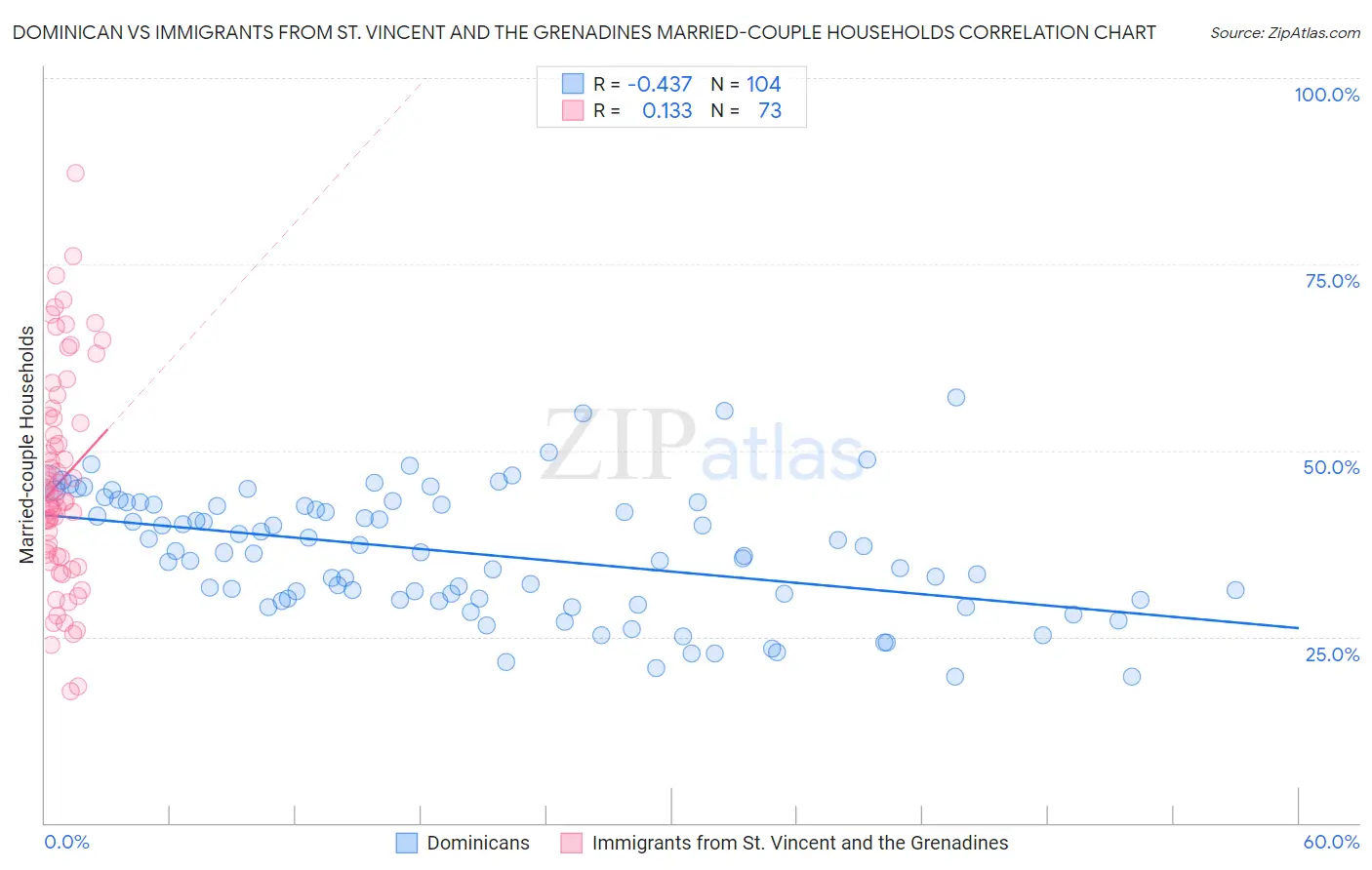 Dominican vs Immigrants from St. Vincent and the Grenadines Married-couple Households