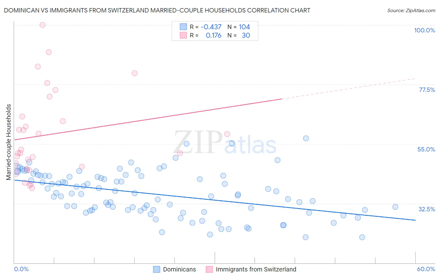 Dominican vs Immigrants from Switzerland Married-couple Households