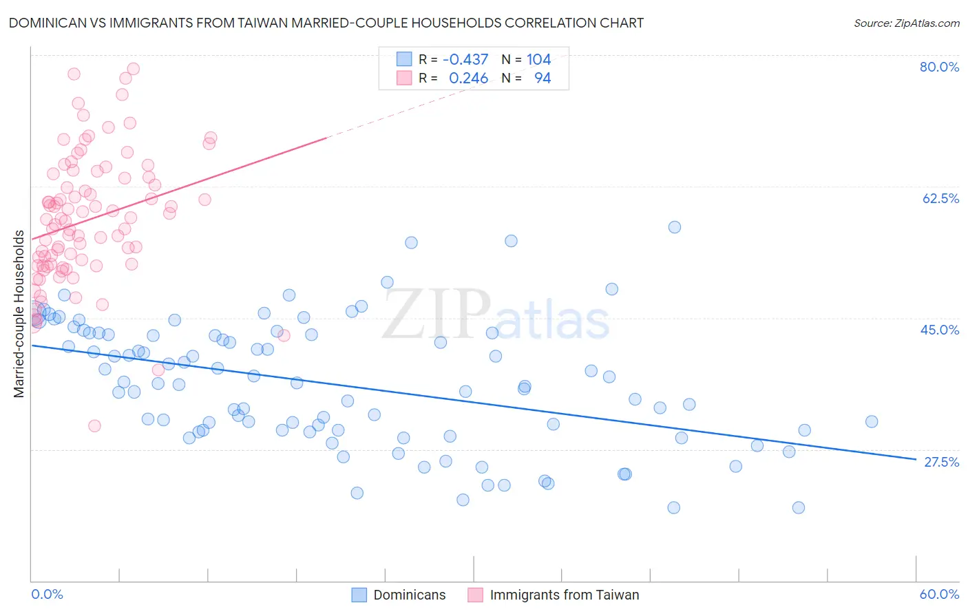 Dominican vs Immigrants from Taiwan Married-couple Households