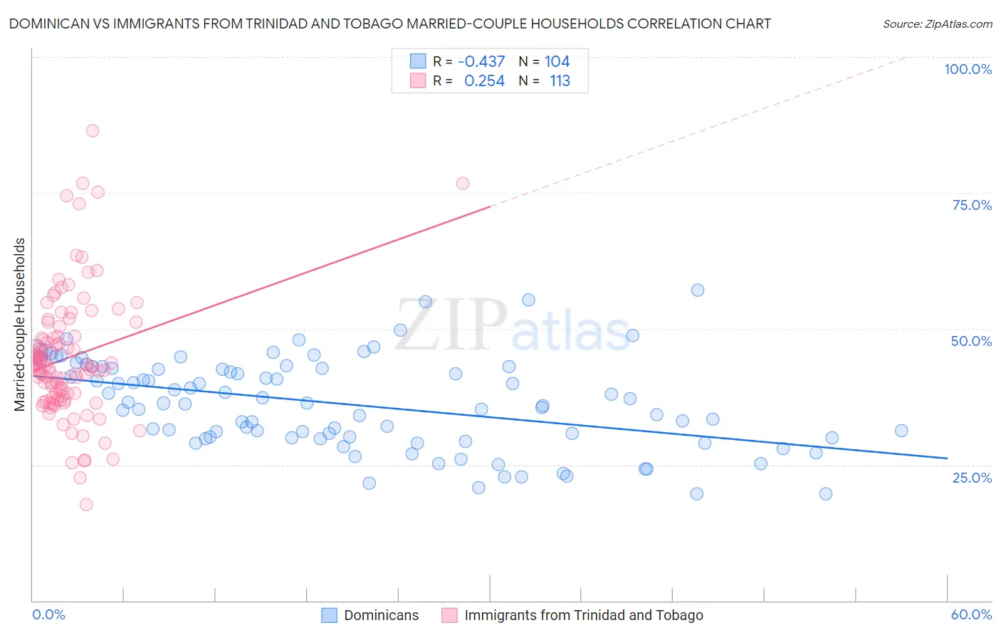 Dominican vs Immigrants from Trinidad and Tobago Married-couple Households