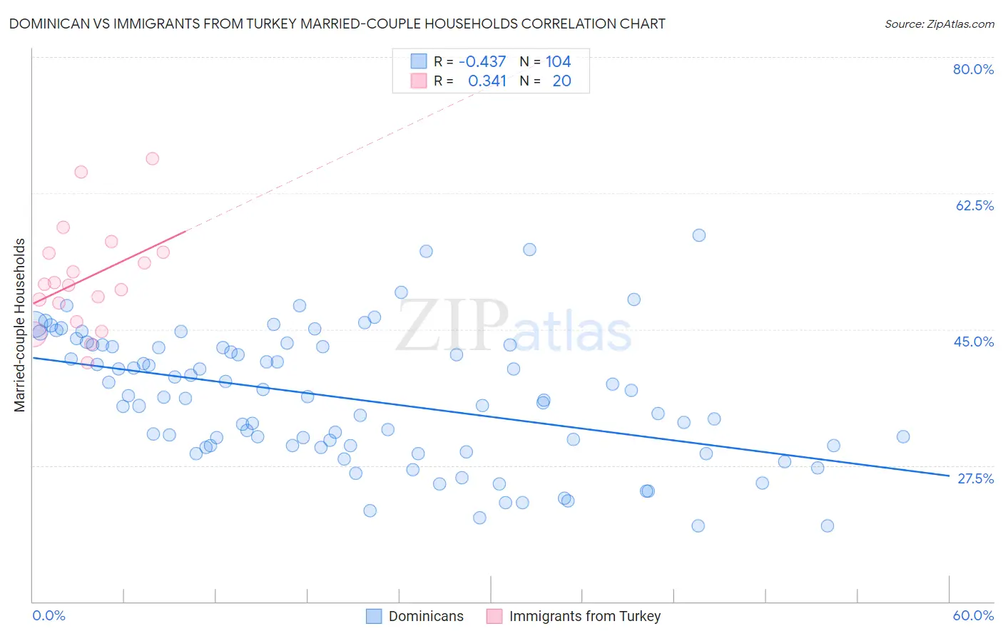 Dominican vs Immigrants from Turkey Married-couple Households