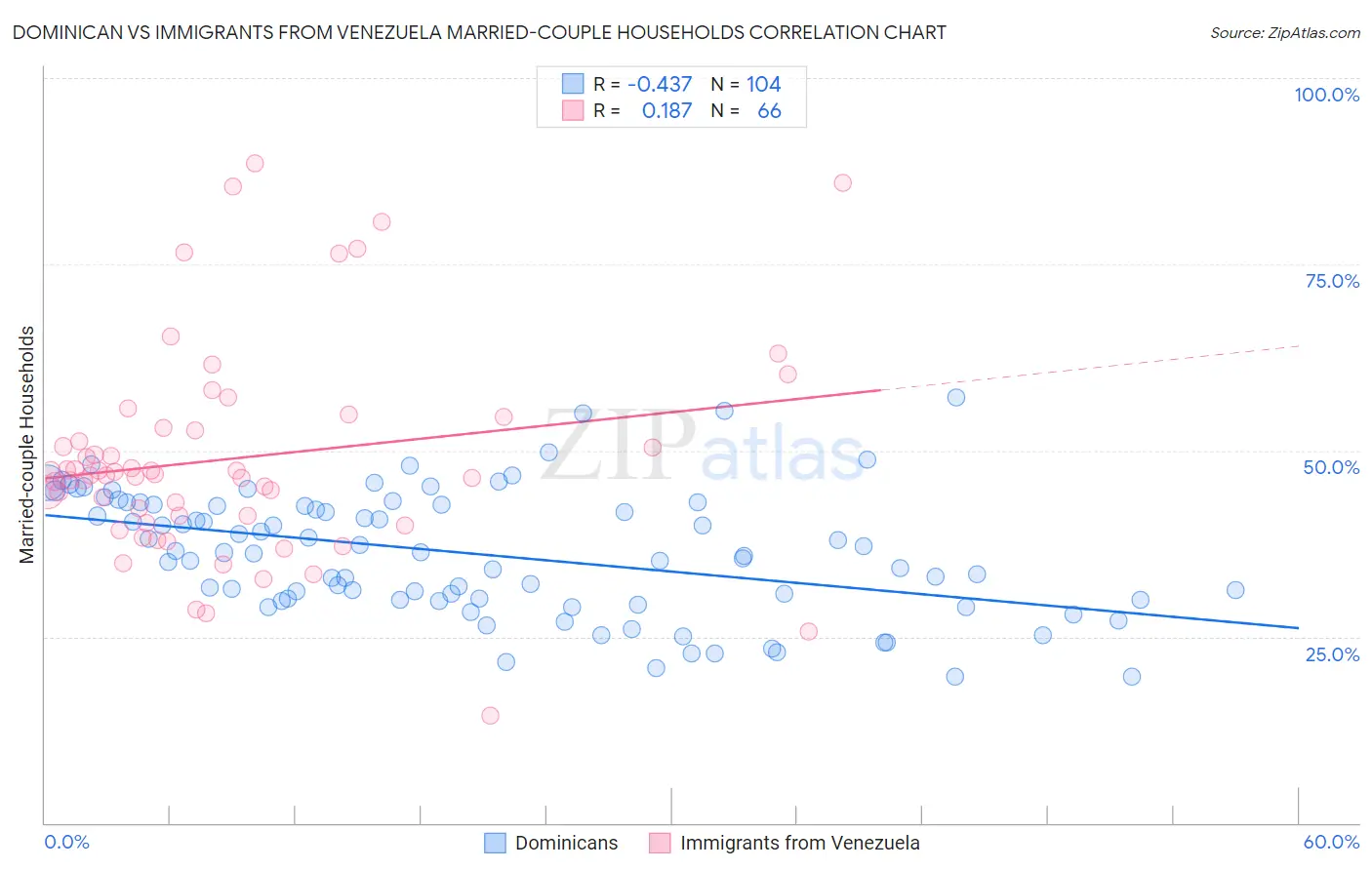 Dominican vs Immigrants from Venezuela Married-couple Households
