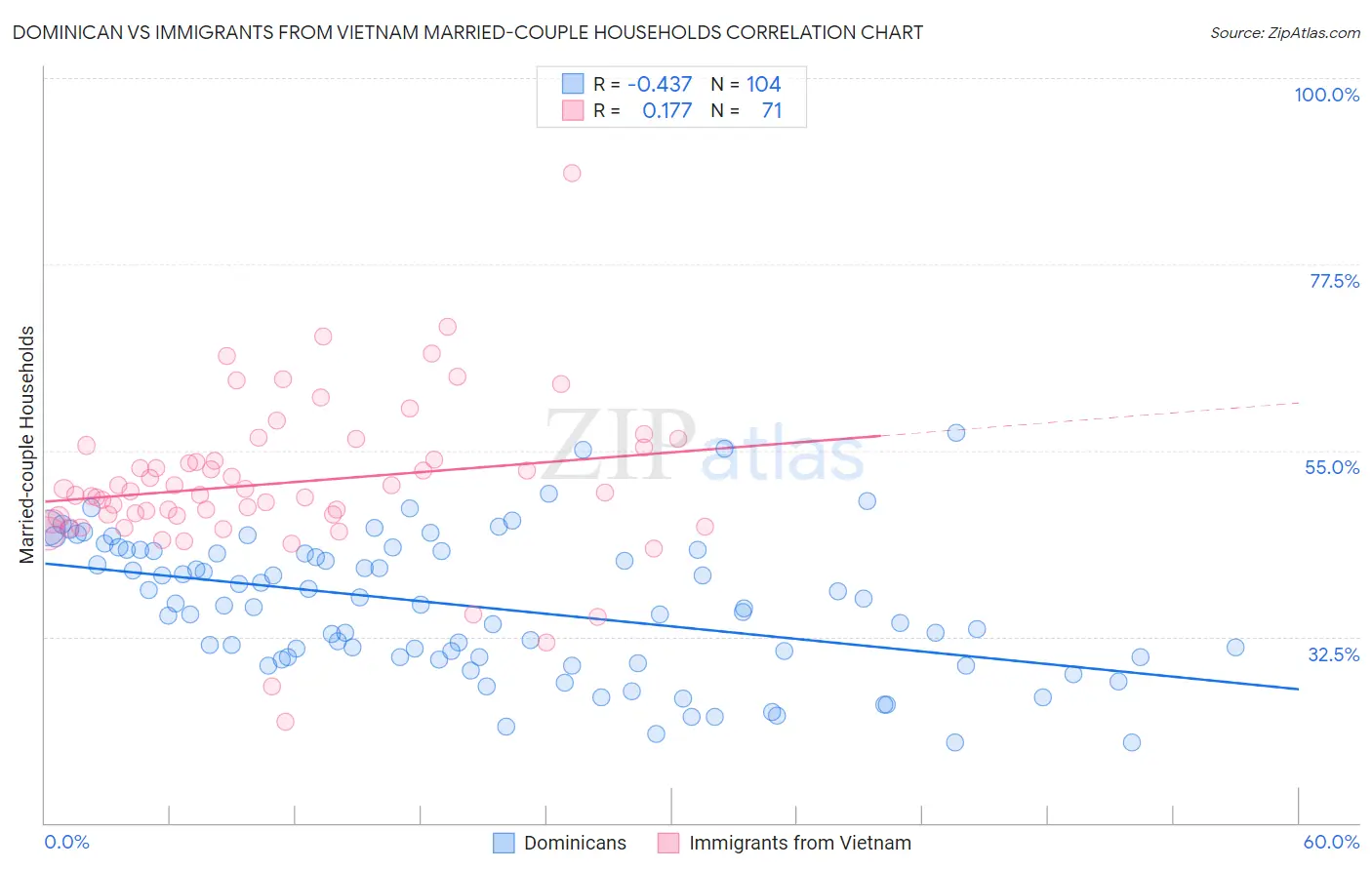 Dominican vs Immigrants from Vietnam Married-couple Households