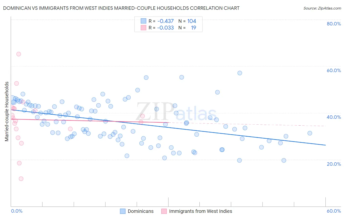 Dominican vs Immigrants from West Indies Married-couple Households