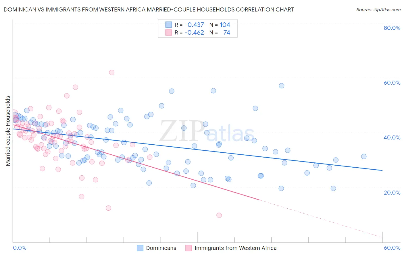 Dominican vs Immigrants from Western Africa Married-couple Households
