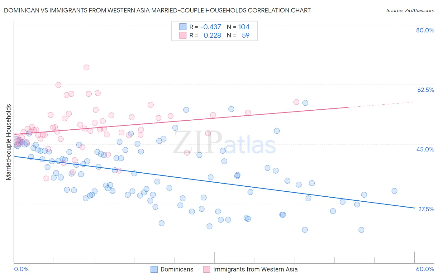 Dominican vs Immigrants from Western Asia Married-couple Households