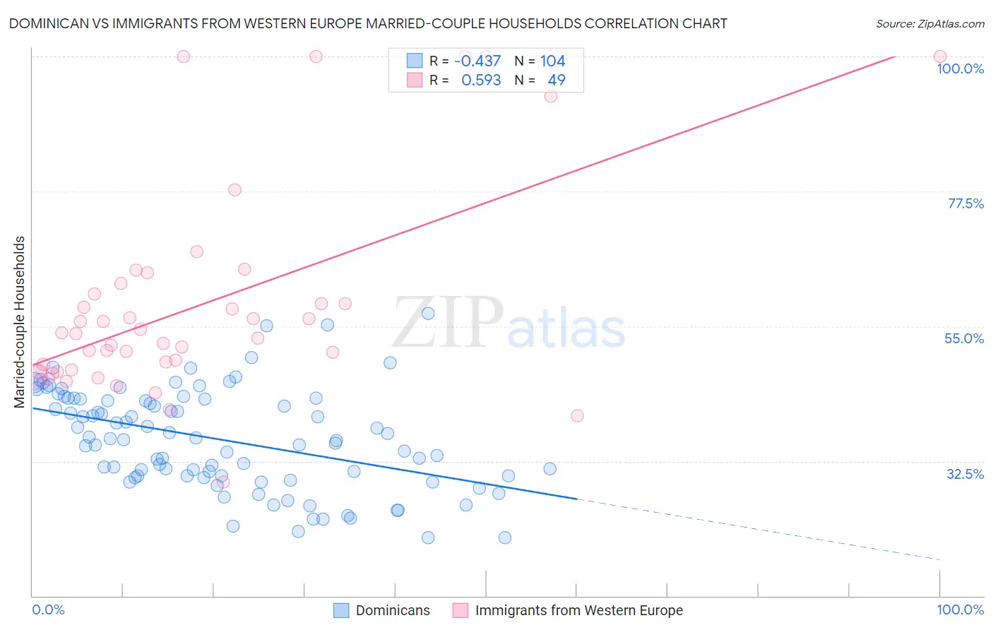 Dominican vs Immigrants from Western Europe Married-couple Households