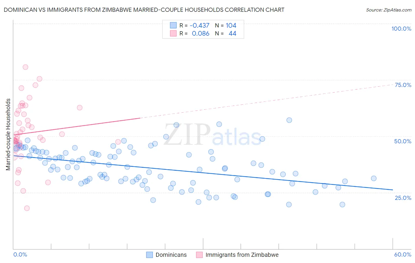 Dominican vs Immigrants from Zimbabwe Married-couple Households