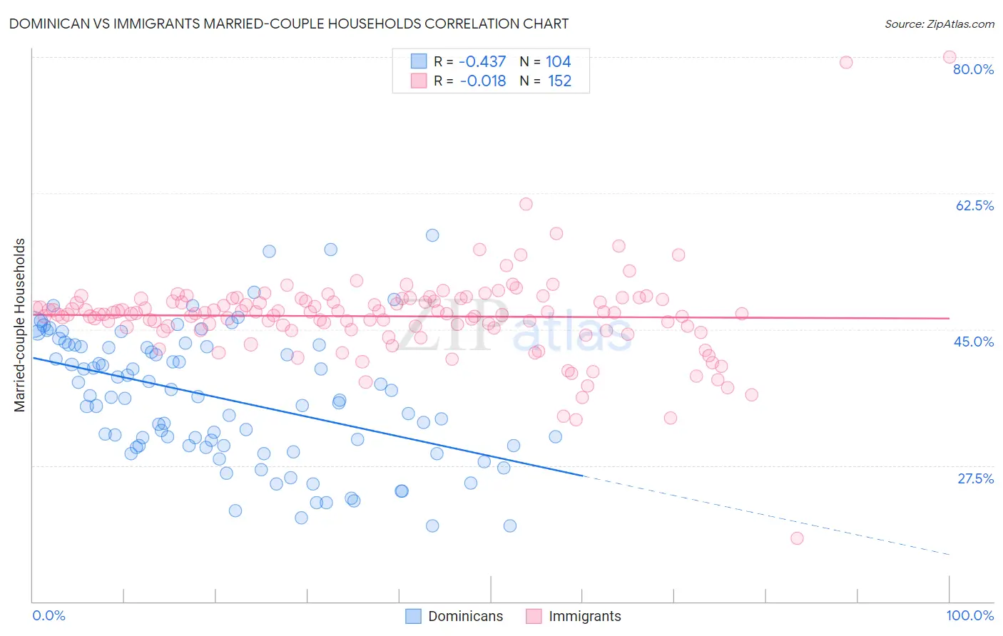 Dominican vs Immigrants Married-couple Households