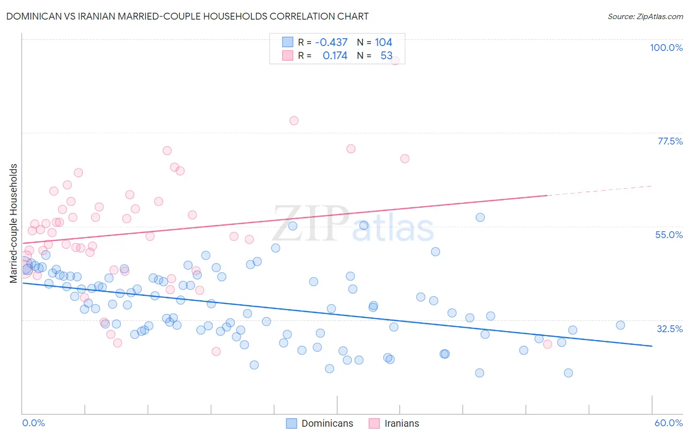 Dominican vs Iranian Married-couple Households
