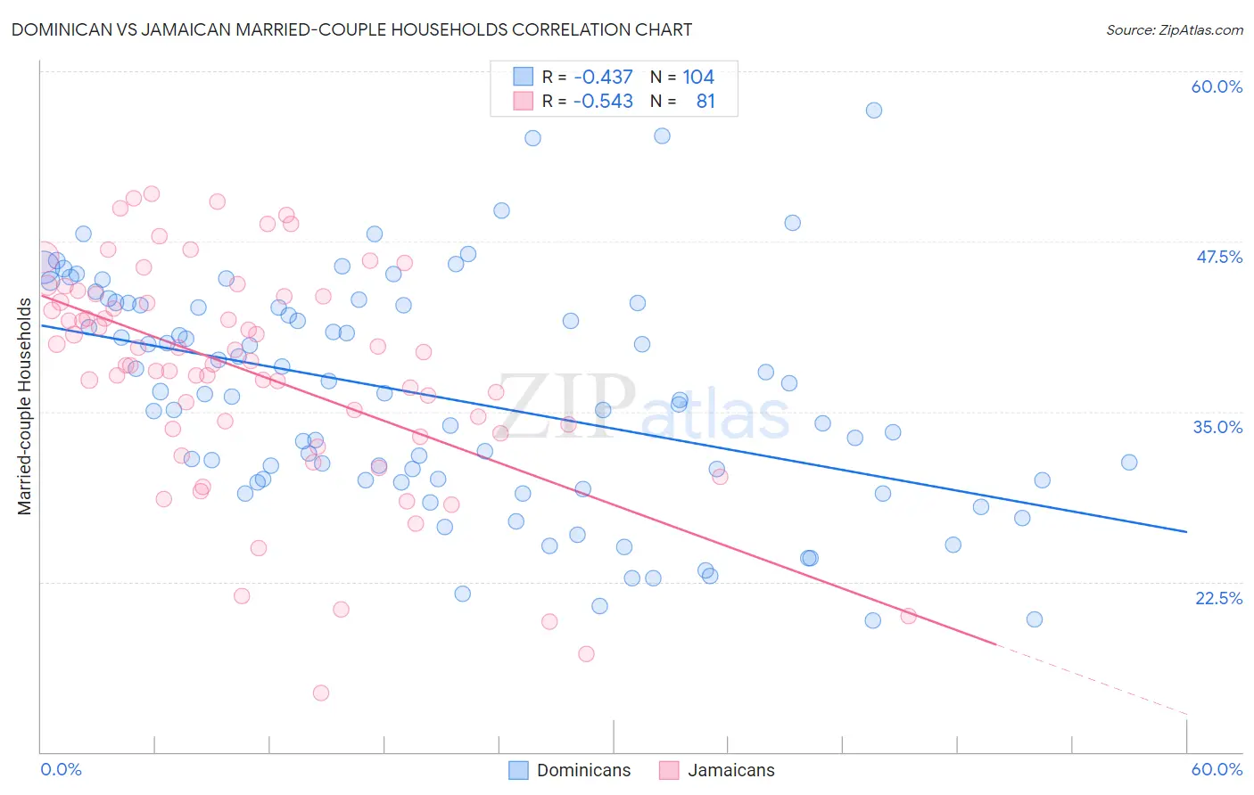 Dominican vs Jamaican Married-couple Households