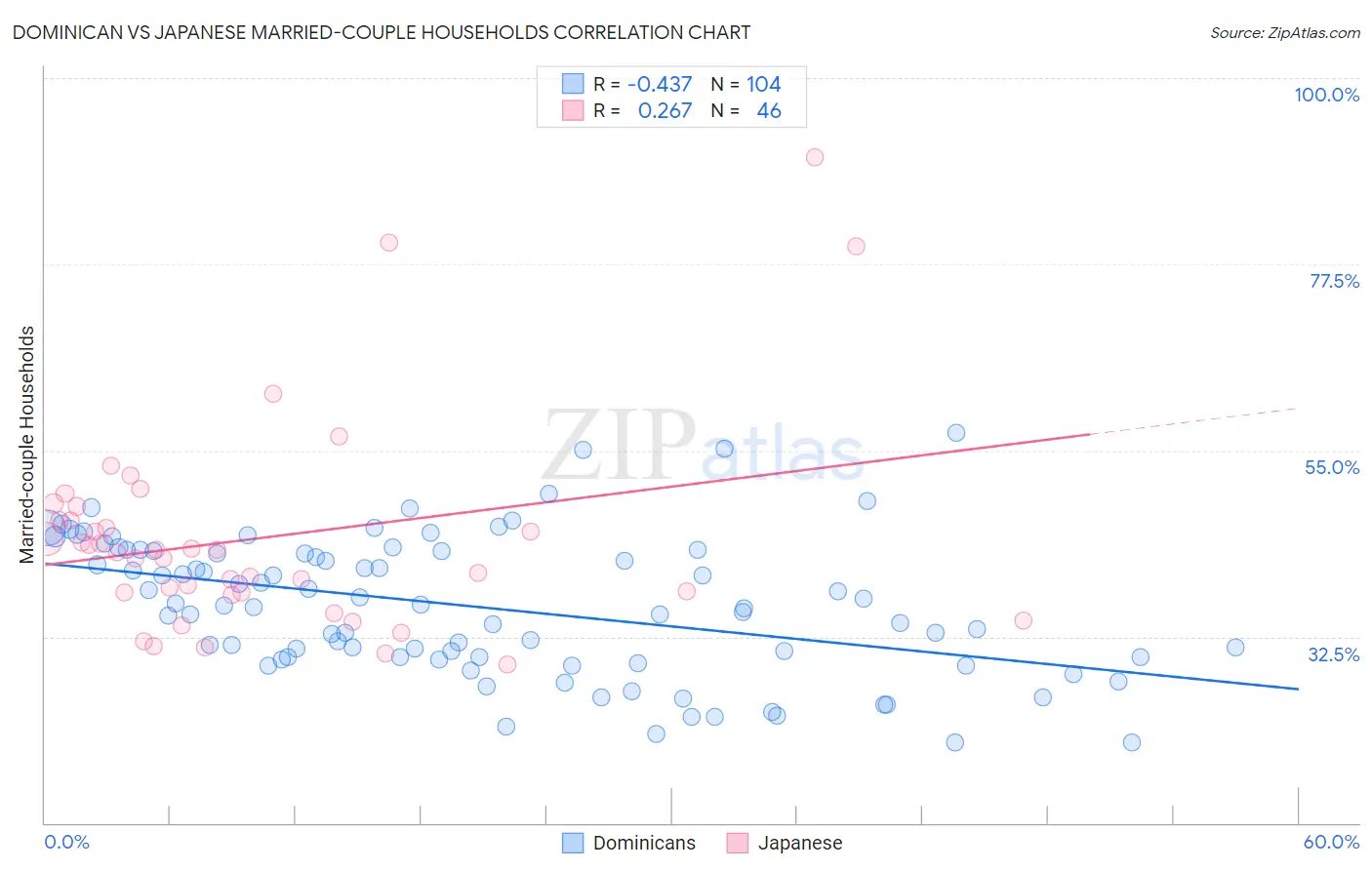 Dominican vs Japanese Married-couple Households