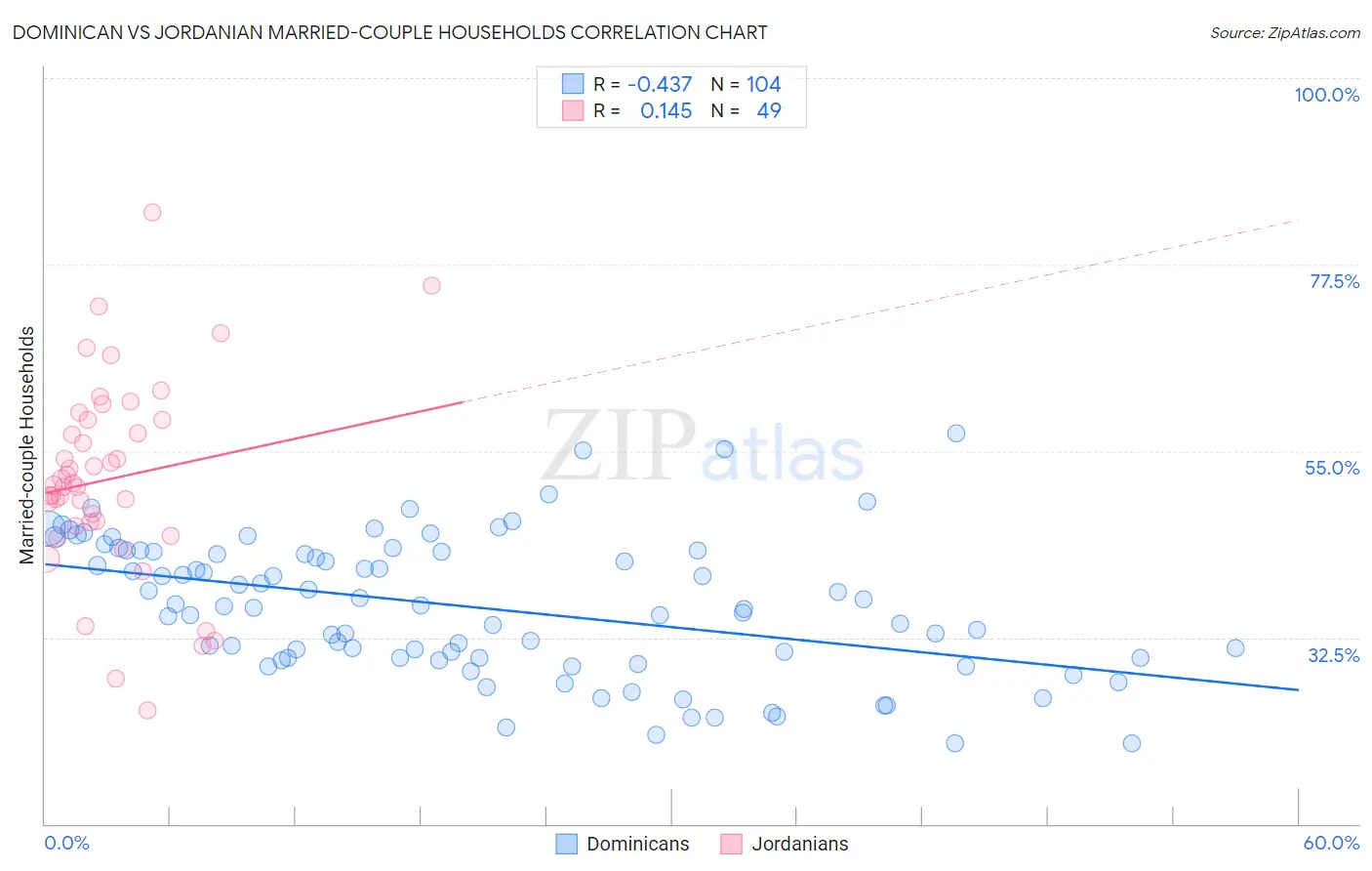 Dominican vs Jordanian Married-couple Households