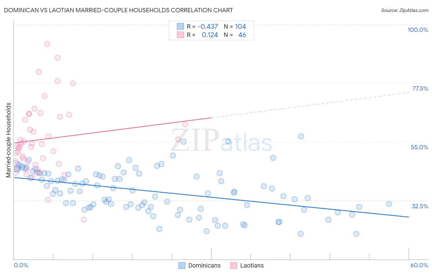 Dominican vs Laotian Married-couple Households