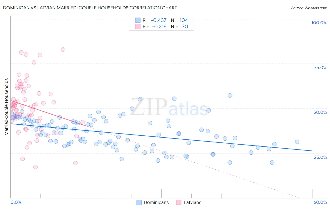Dominican vs Latvian Married-couple Households