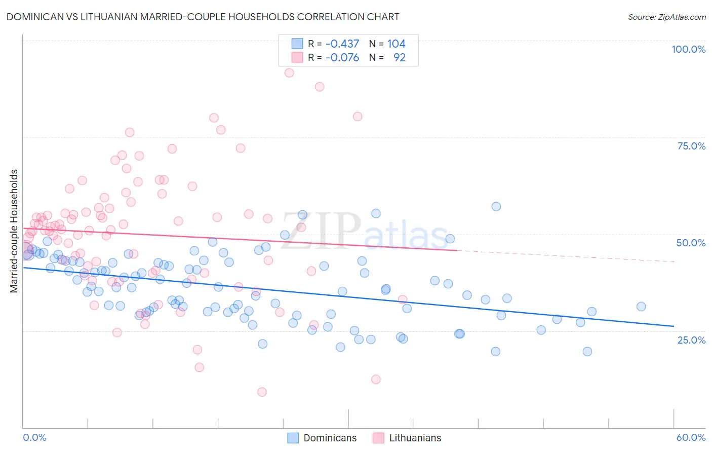 Dominican vs Lithuanian Married-couple Households