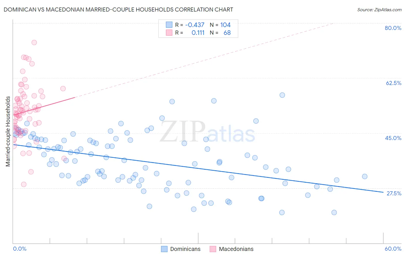 Dominican vs Macedonian Married-couple Households