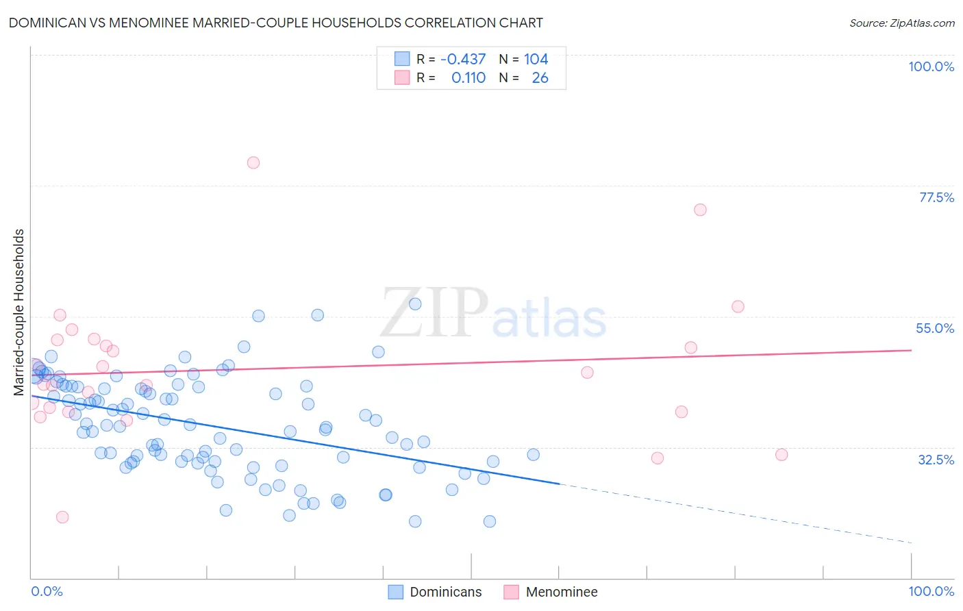 Dominican vs Menominee Married-couple Households