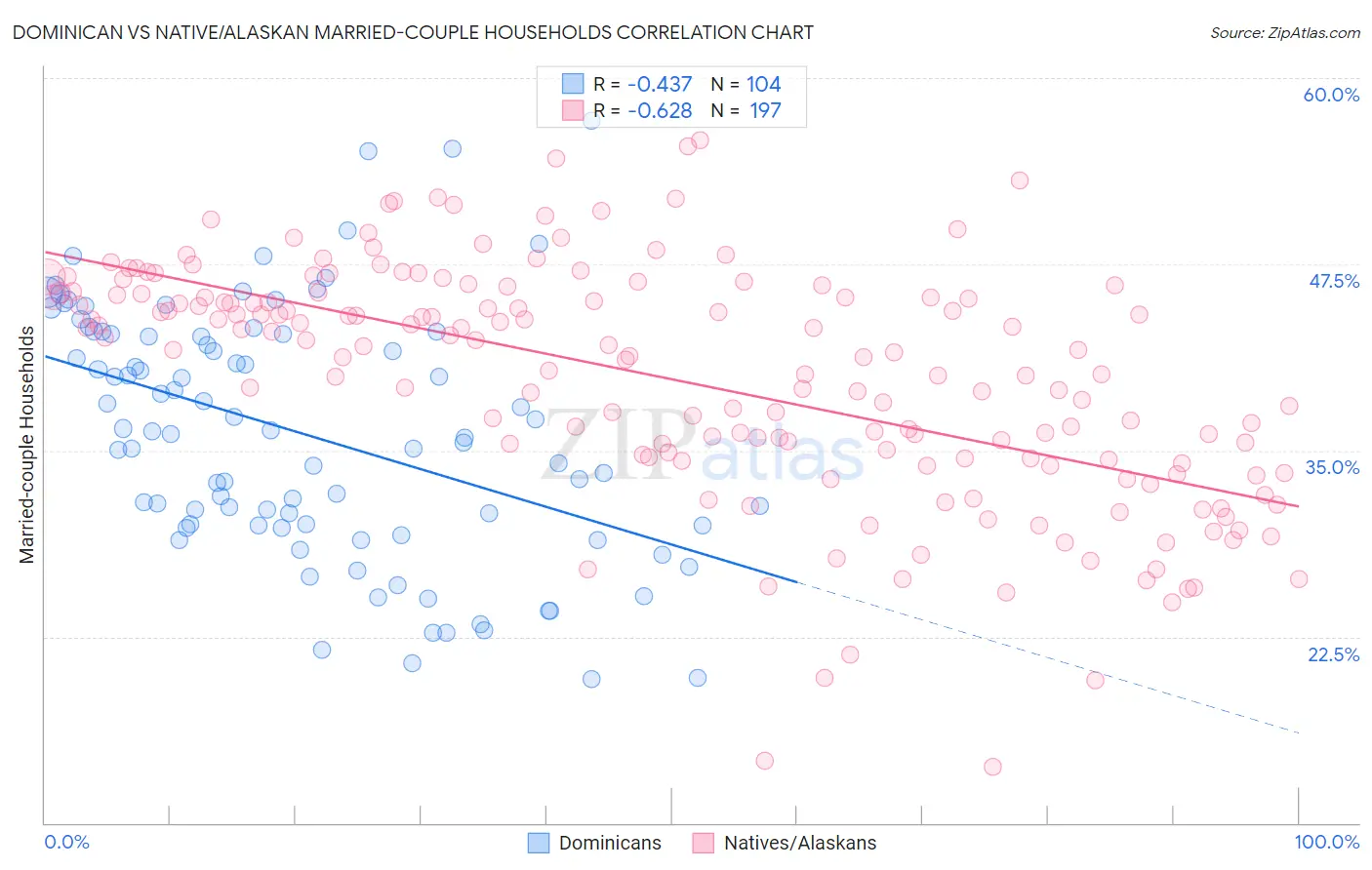 Dominican vs Native/Alaskan Married-couple Households