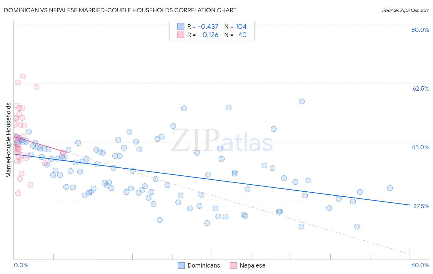 Dominican vs Nepalese Married-couple Households