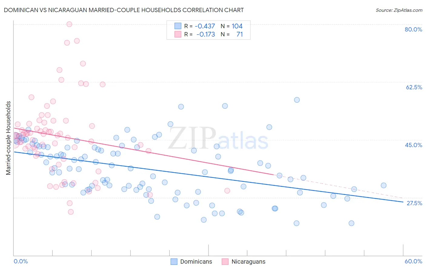 Dominican vs Nicaraguan Married-couple Households