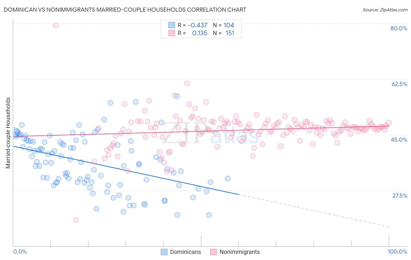 Dominican vs Nonimmigrants Married-couple Households
