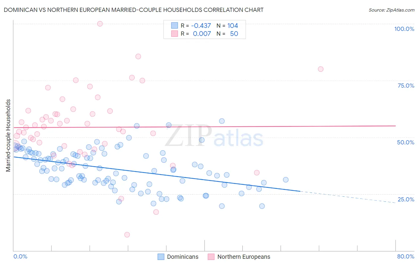 Dominican vs Northern European Married-couple Households