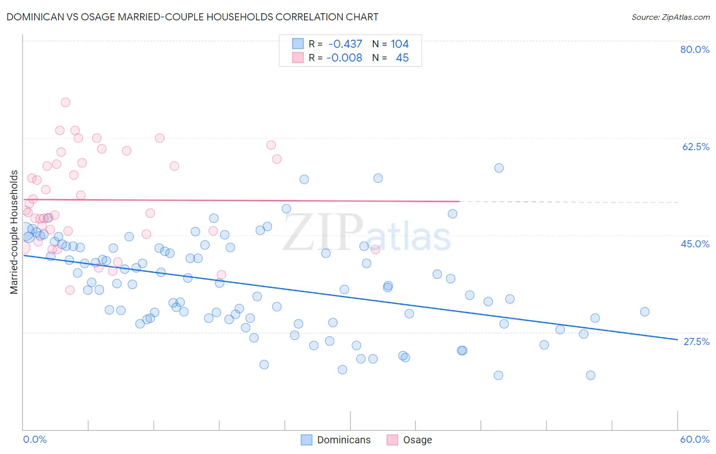 Dominican vs Osage Married-couple Households