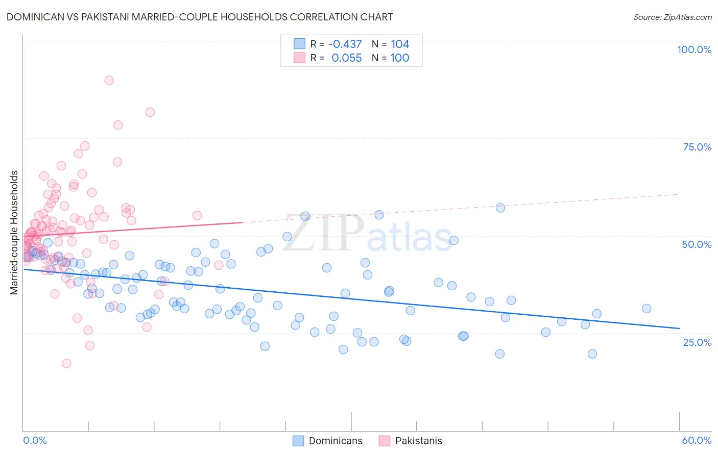 Dominican vs Pakistani Married-couple Households