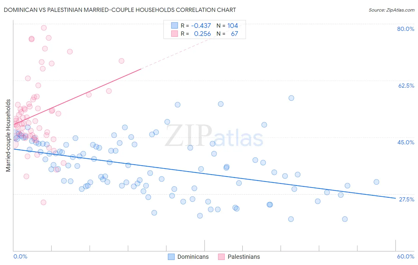 Dominican vs Palestinian Married-couple Households