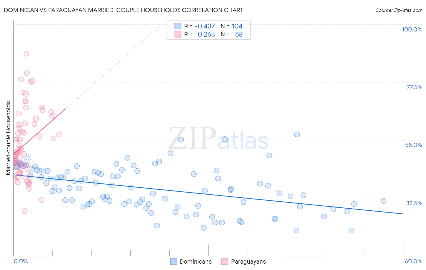 Dominican vs Paraguayan Married-couple Households