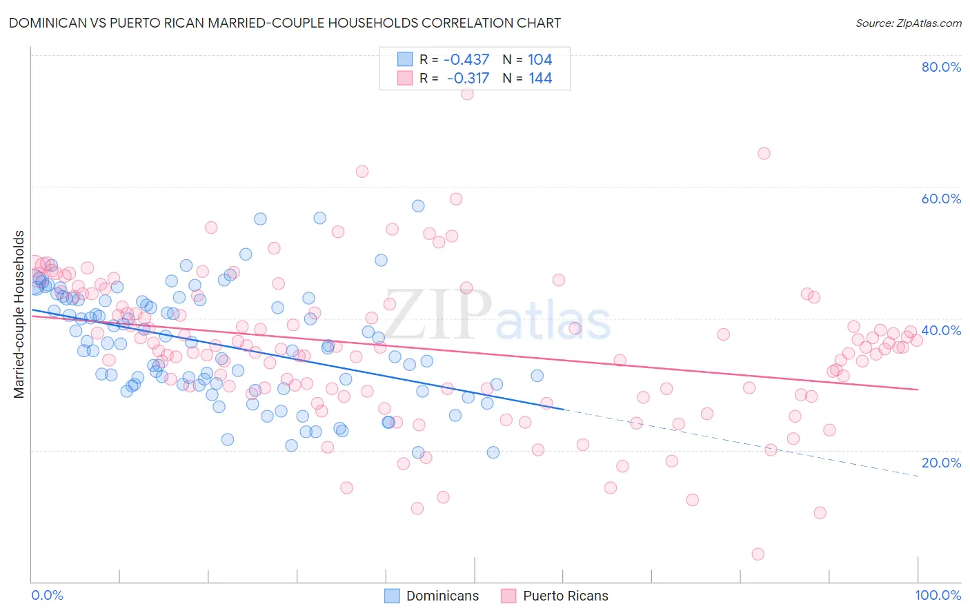Dominican vs Puerto Rican Married-couple Households
