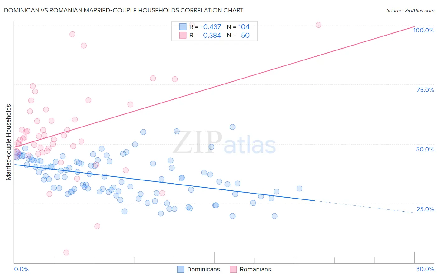 Dominican vs Romanian Married-couple Households