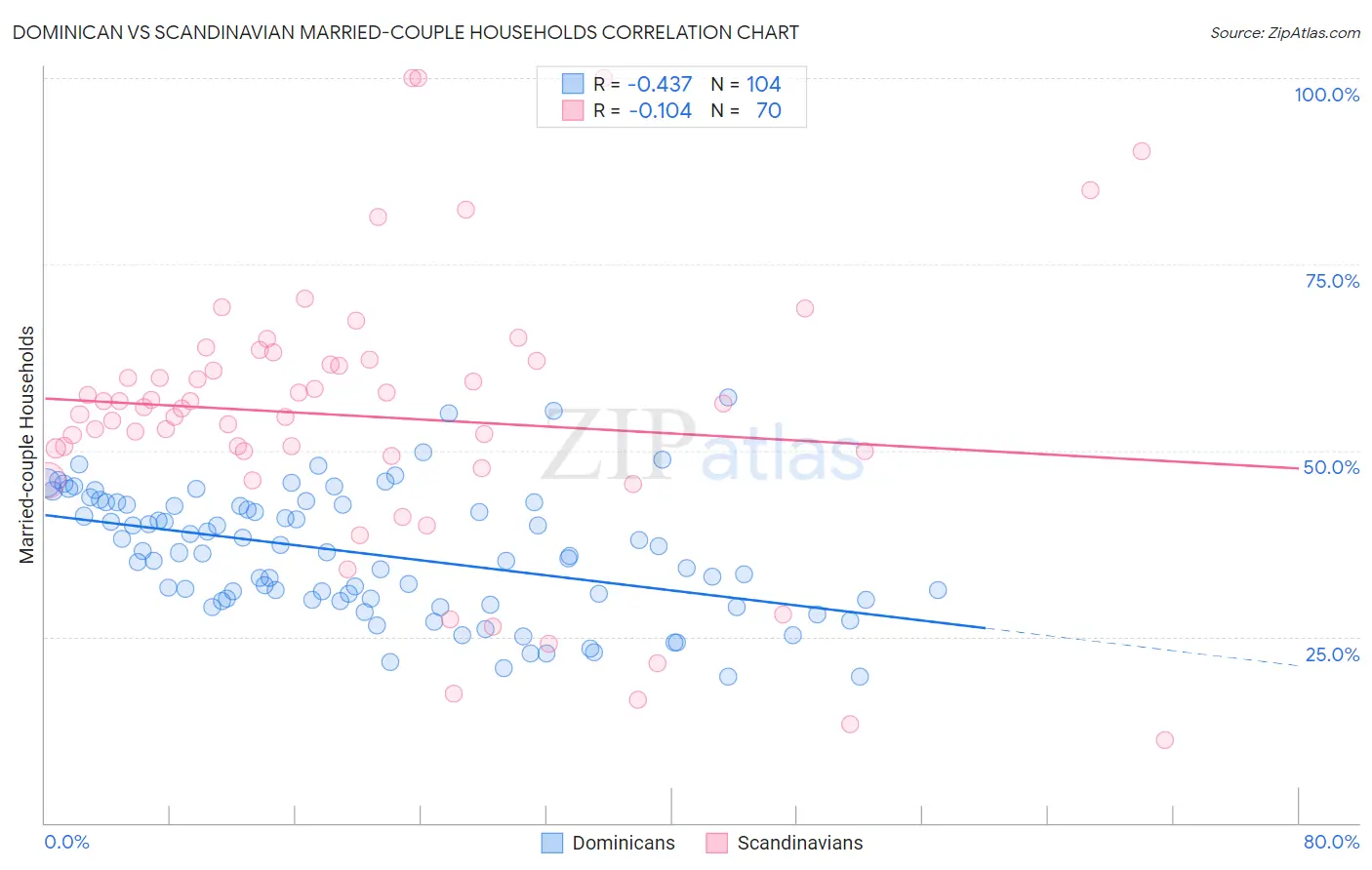 Dominican vs Scandinavian Married-couple Households