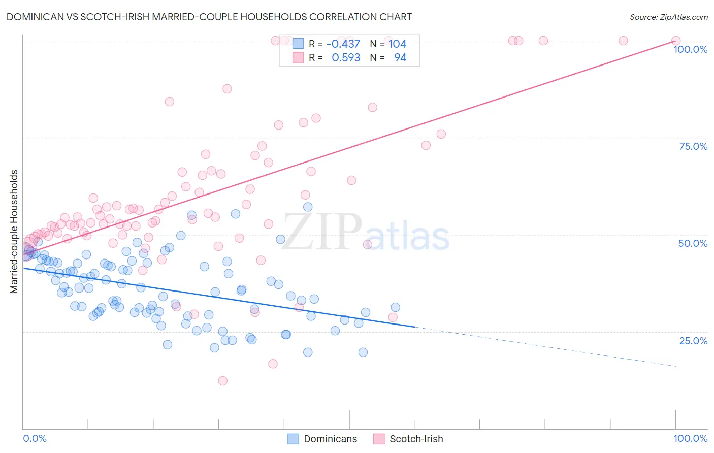 Dominican vs Scotch-Irish Married-couple Households