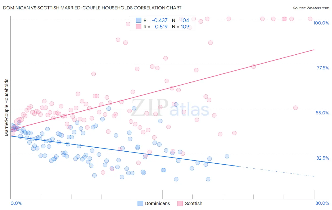 Dominican vs Scottish Married-couple Households