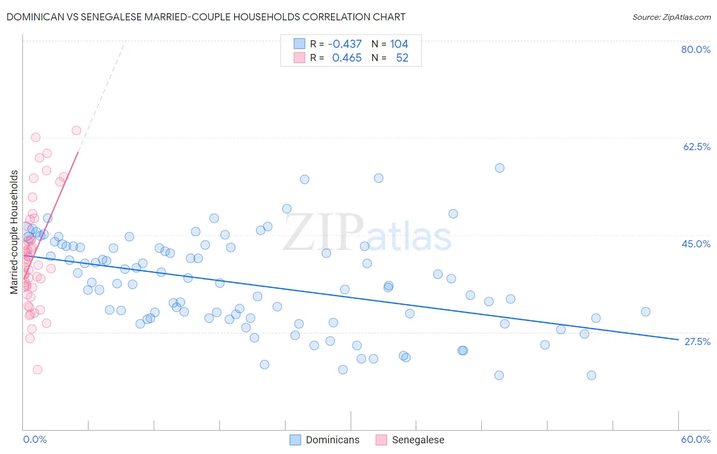 Dominican vs Senegalese Married-couple Households
