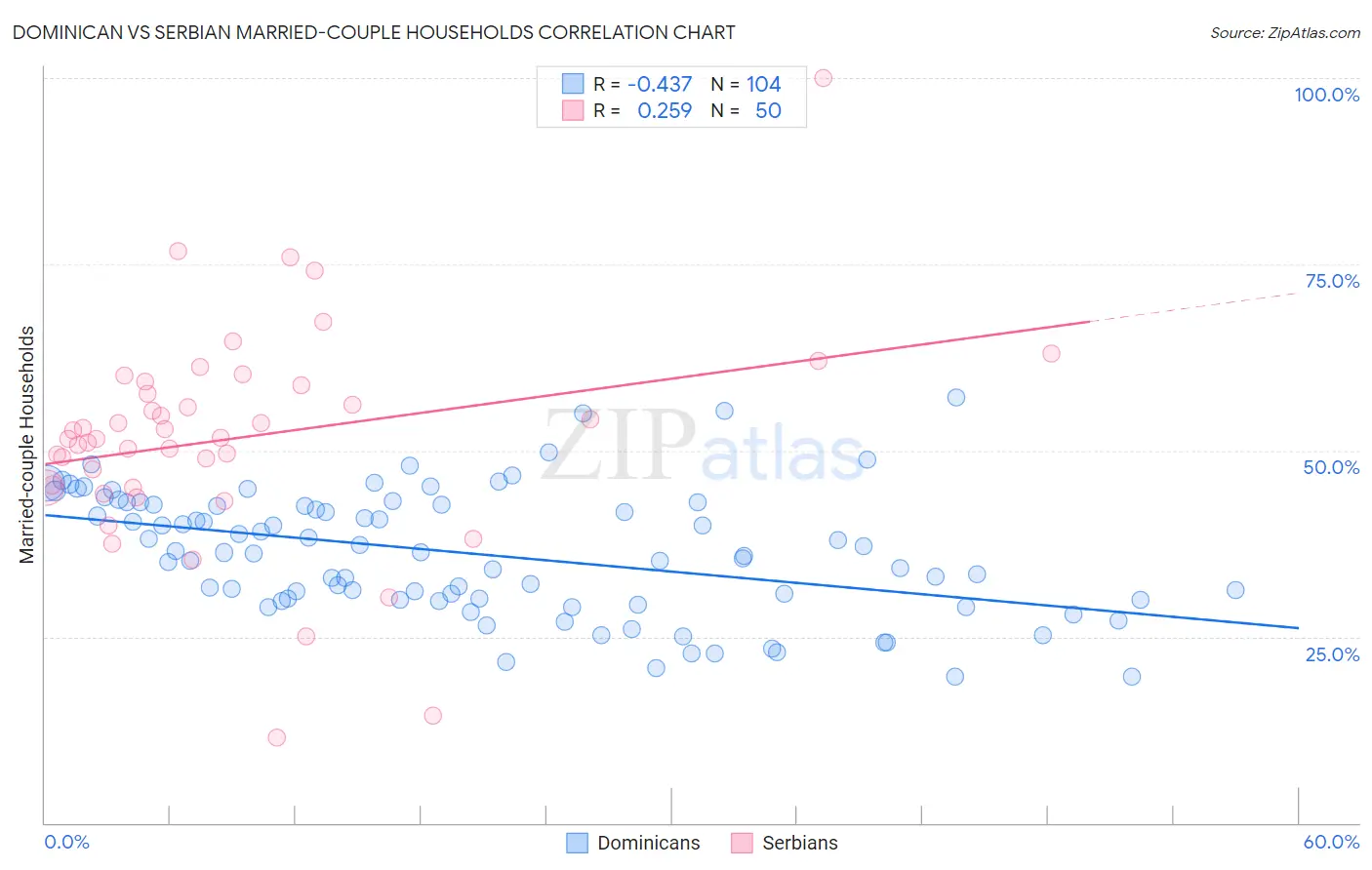 Dominican vs Serbian Married-couple Households