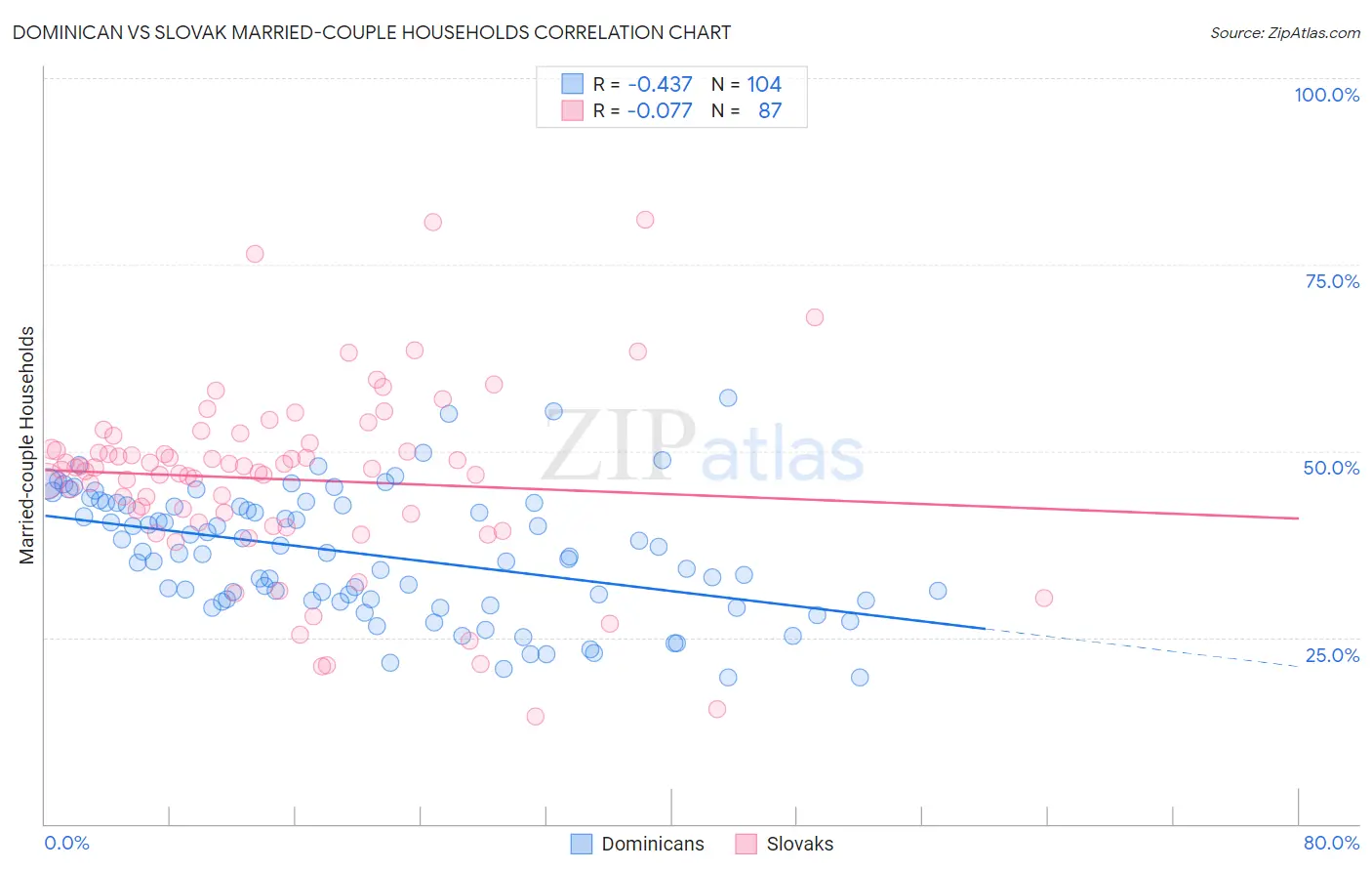 Dominican vs Slovak Married-couple Households