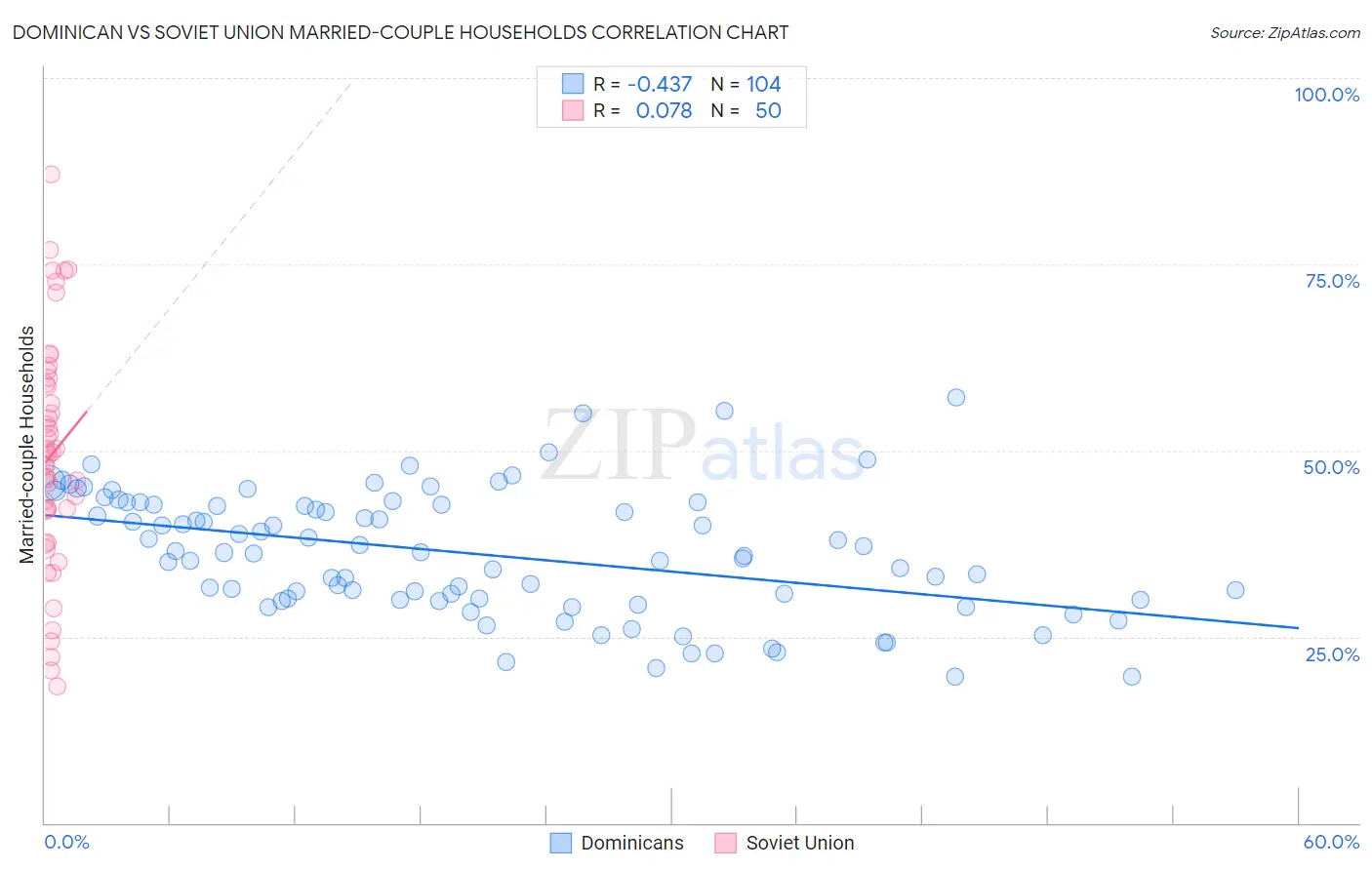 Dominican vs Soviet Union Married-couple Households