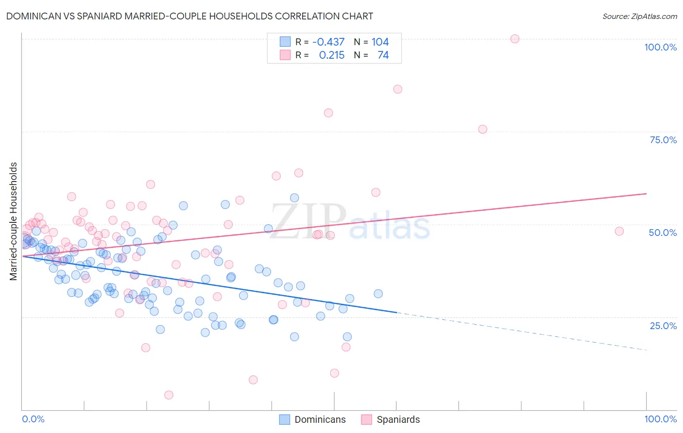 Dominican vs Spaniard Married-couple Households
