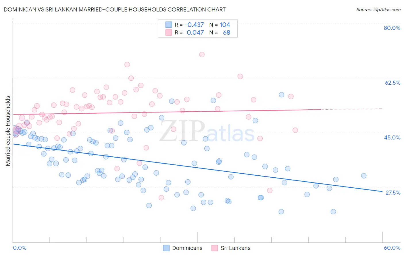 Dominican vs Sri Lankan Married-couple Households