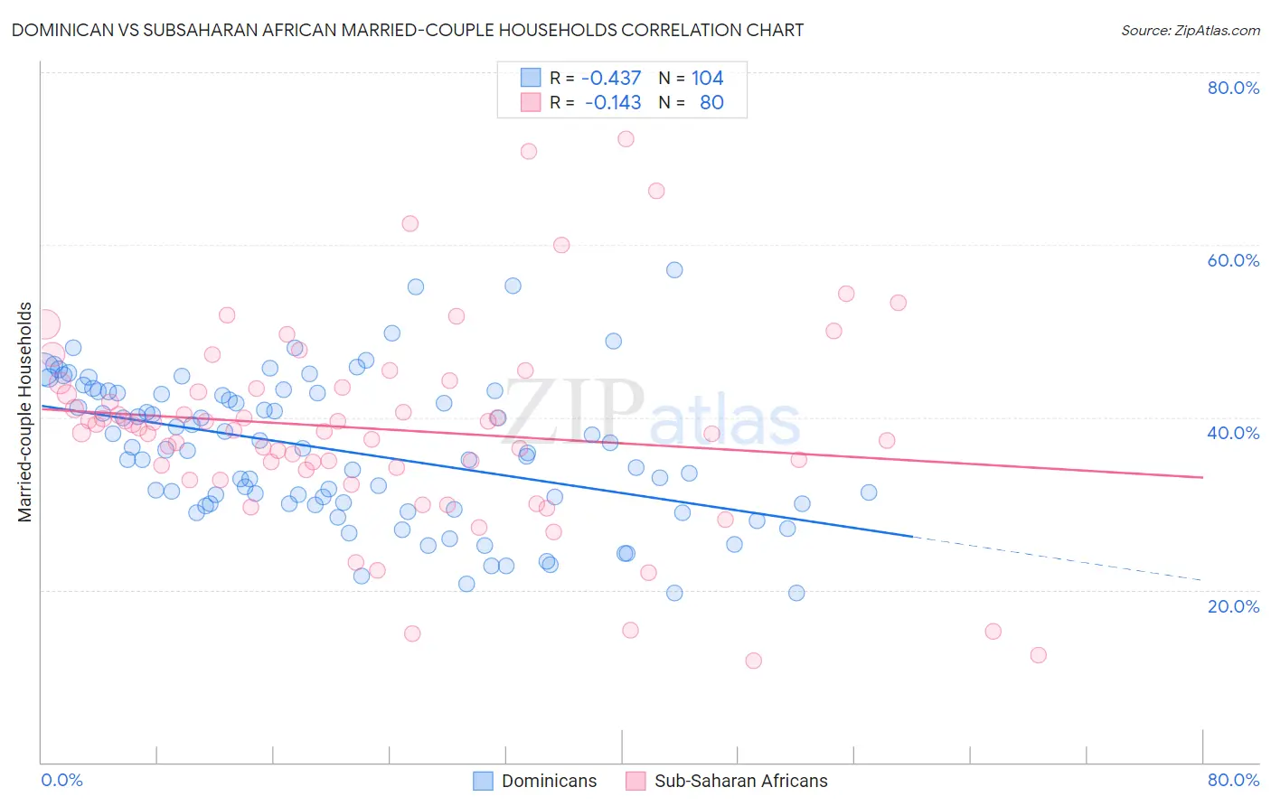 Dominican vs Subsaharan African Married-couple Households