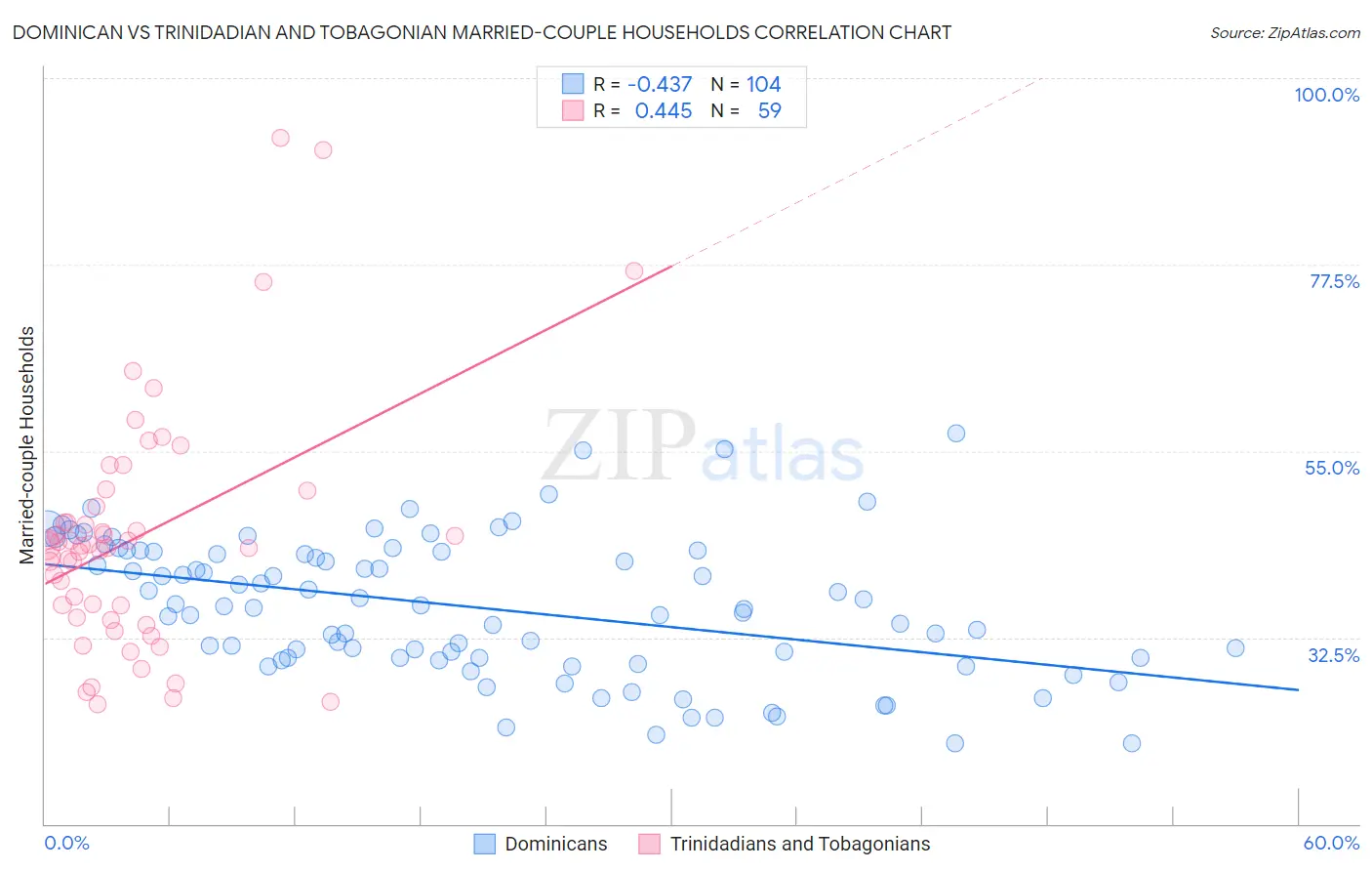 Dominican vs Trinidadian and Tobagonian Married-couple Households