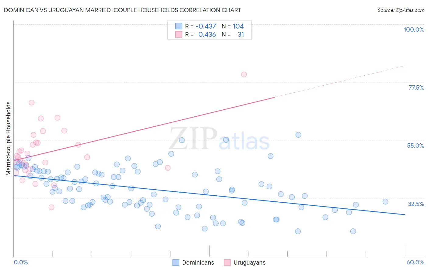 Dominican vs Uruguayan Married-couple Households