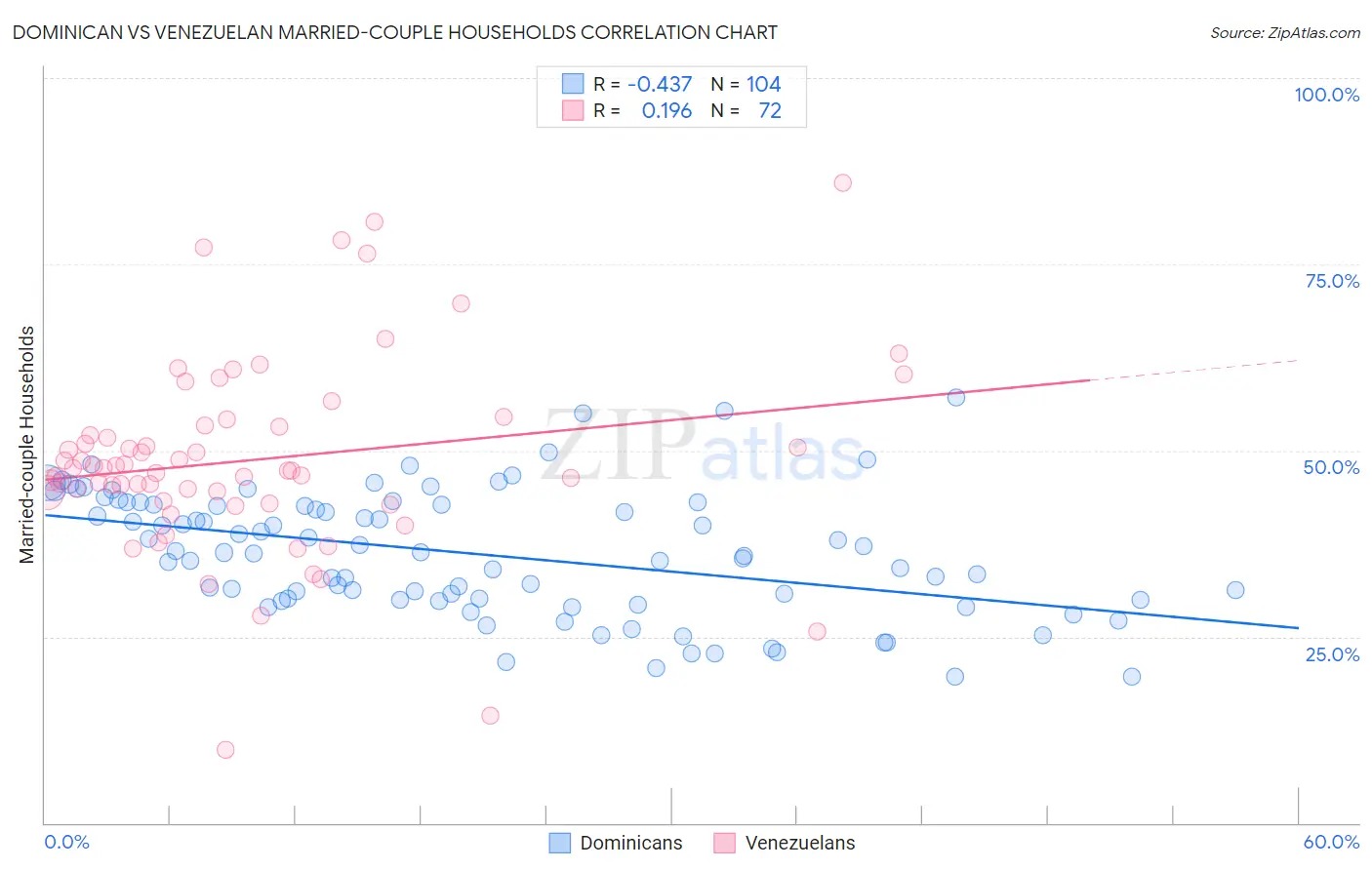 Dominican vs Venezuelan Married-couple Households