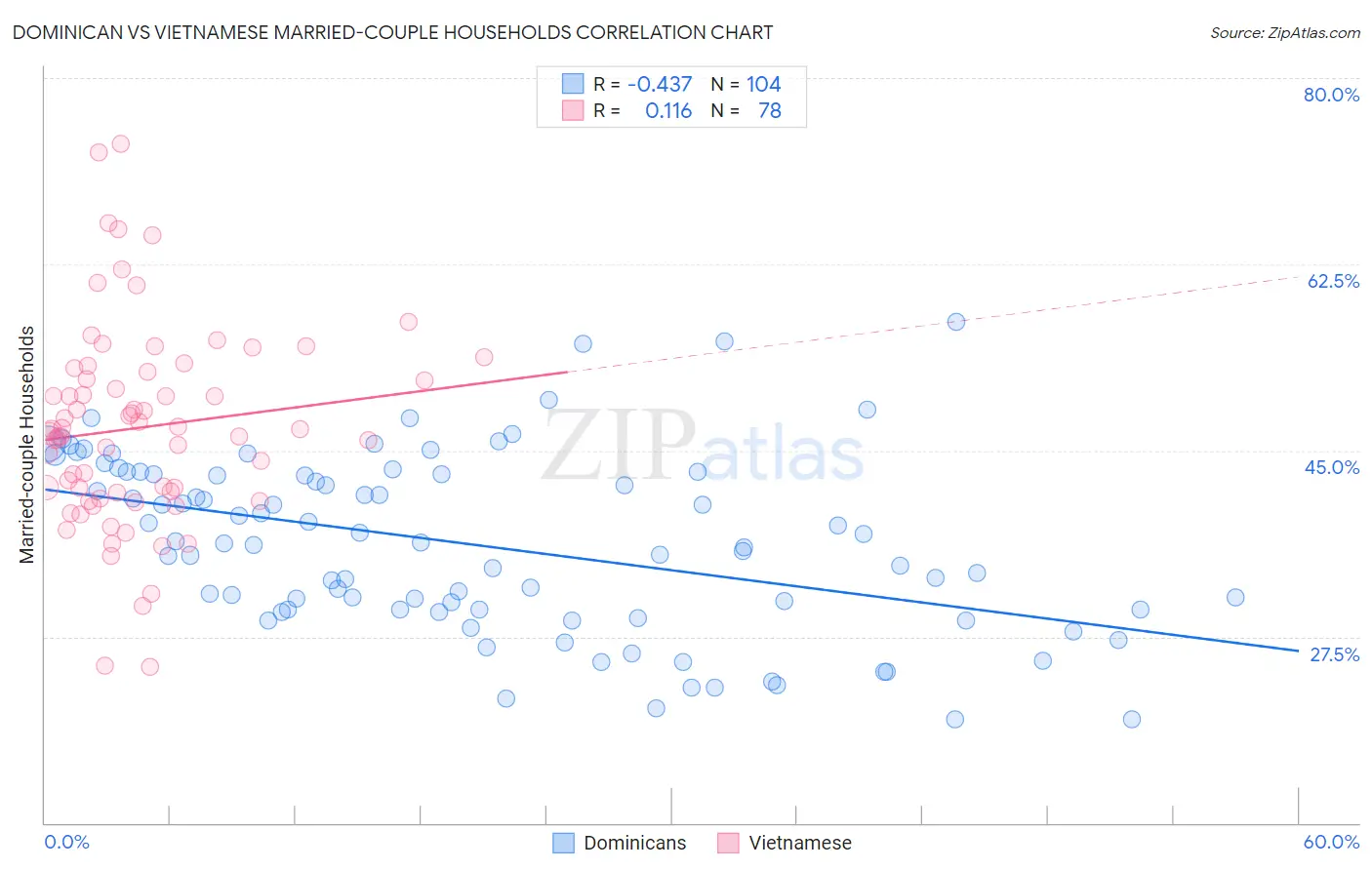 Dominican vs Vietnamese Married-couple Households