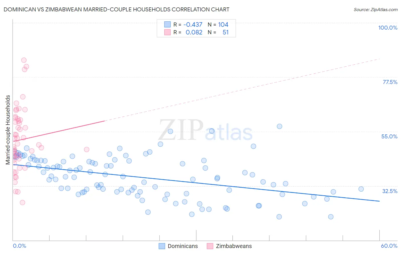 Dominican vs Zimbabwean Married-couple Households