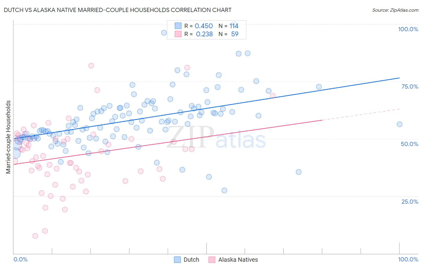 Dutch vs Alaska Native Married-couple Households